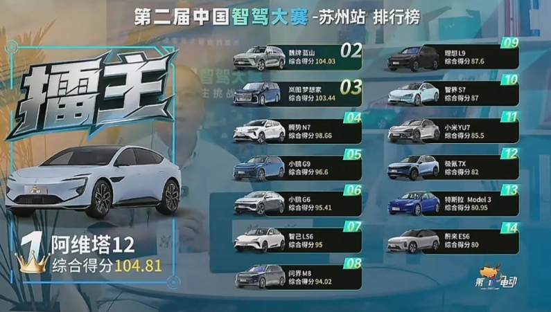厉害！魏牌全新蓝山中国智驾大赛排名第二！7月20日在第二届中国智驾大赛苏州站中，