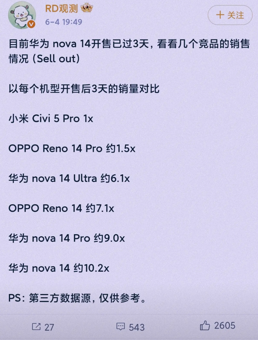 华为Nova14销量失控！余承东果真还有留有后手，其实当华为nova14系列销量