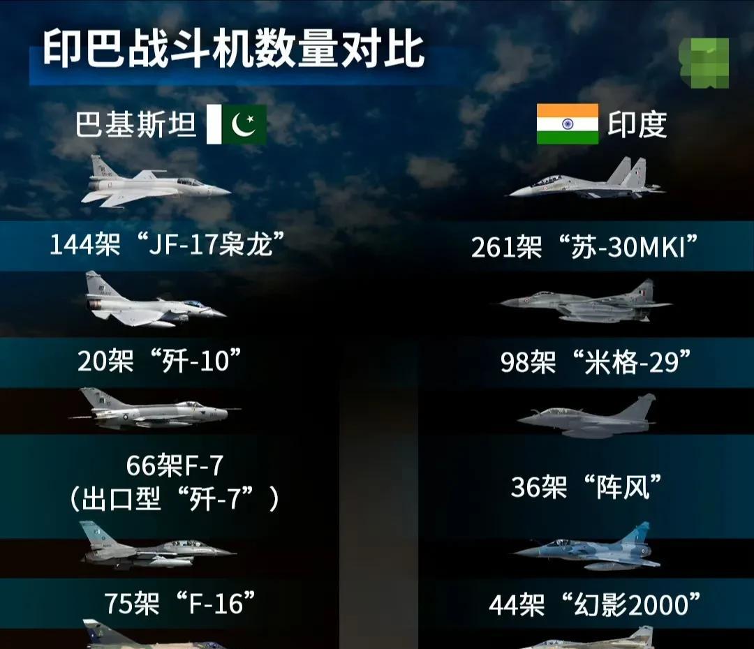 印度空军实力不容小觑啊！
这是印巴战斗机数量和型号对比数据。可以看出，印度无论在
