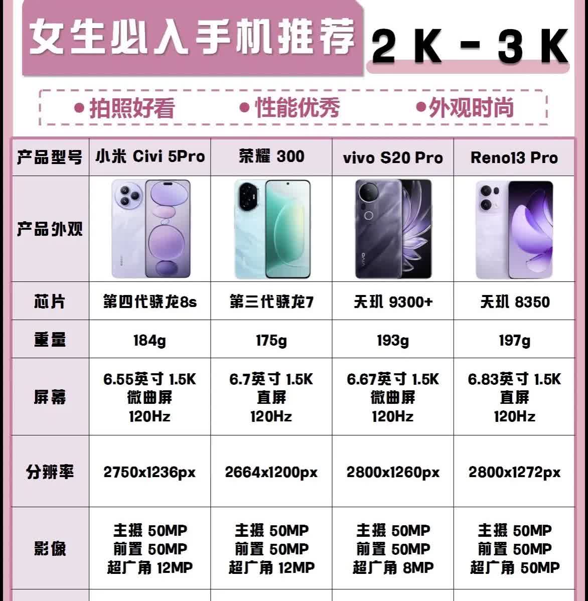 女生必入！2K - 3K手机推荐✨ 小米Civi 5Pro、荣耀300等四款，拍
