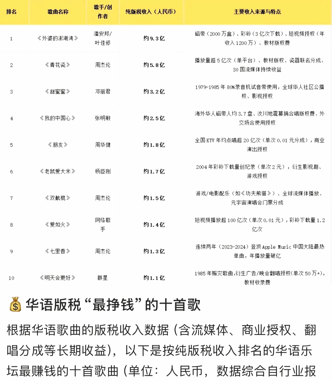 华语版税最赚钱的十首歌 ​