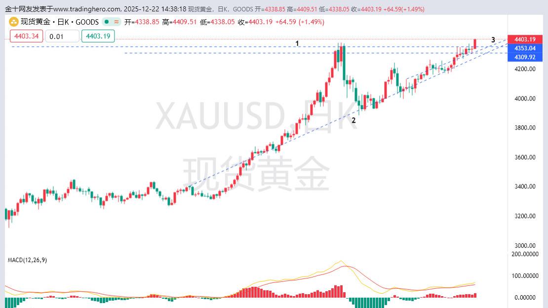 黄金北上走势形成，黄金回撤择机继续参与多头！