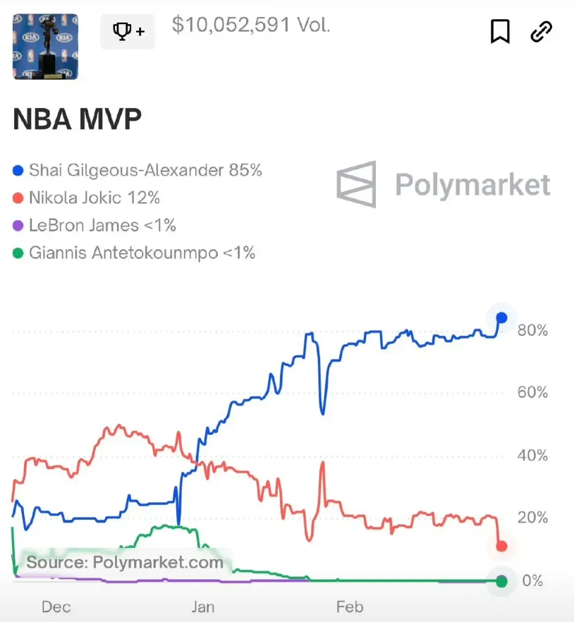 不久前，NBA本赛季常规赛MVP候选人排名公布了！
第五名：詹姆斯
第四名：塔图
