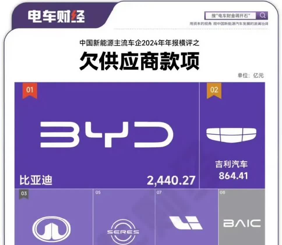 有统计机构做的各家车企欠供应商款项。

比亚迪怎么这么多?为什么呢