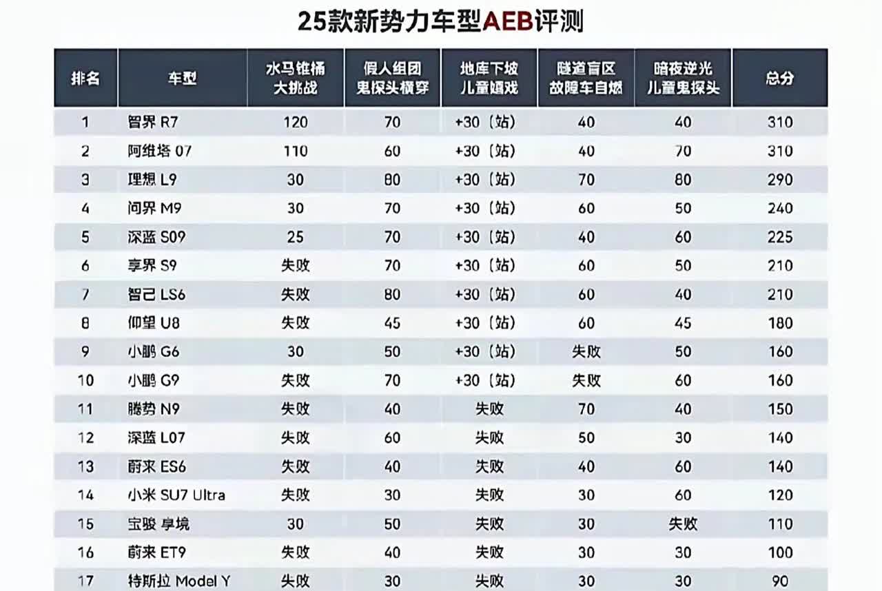 易车发布AEB测试结果，小米su7五个零蛋！
米粉估计要闹翻了：“不可能，绝对