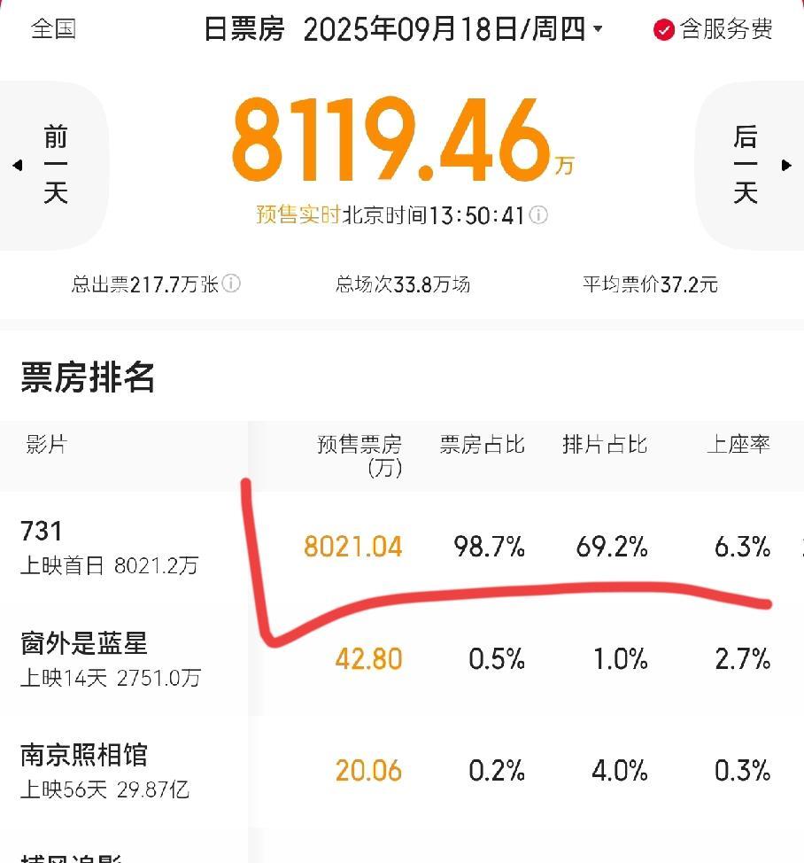 还没上映《731》总票房已经破1.26亿，首日预售票房8000万，排片69.2%