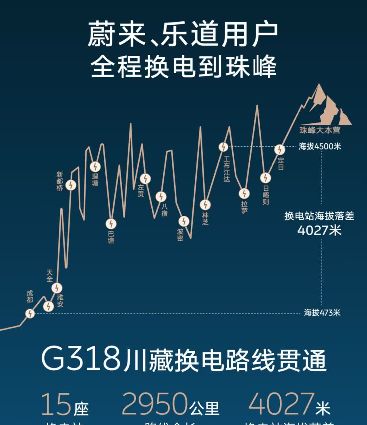 蔚来G318川藏换电路线贯通，蔚来和乐道都能全程换电到珠峰啦。蔚来G318川藏换
