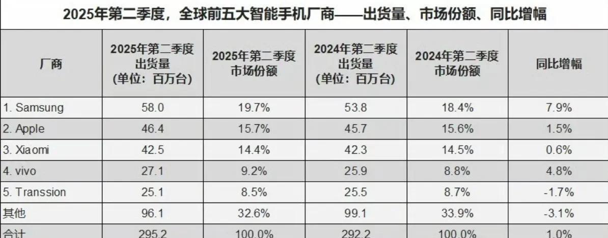 Q2全球手机销量，三星5800万台，苹果4640万台，小米4250万台。
当前这