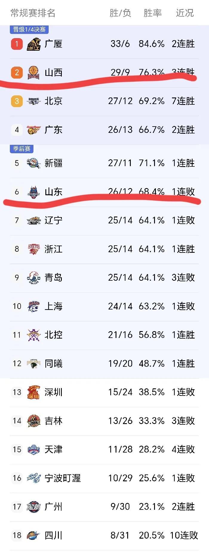 2025年3月13日晚7点35分，CBA联赛第39轮联赛将进行最厚两场比赛，其中