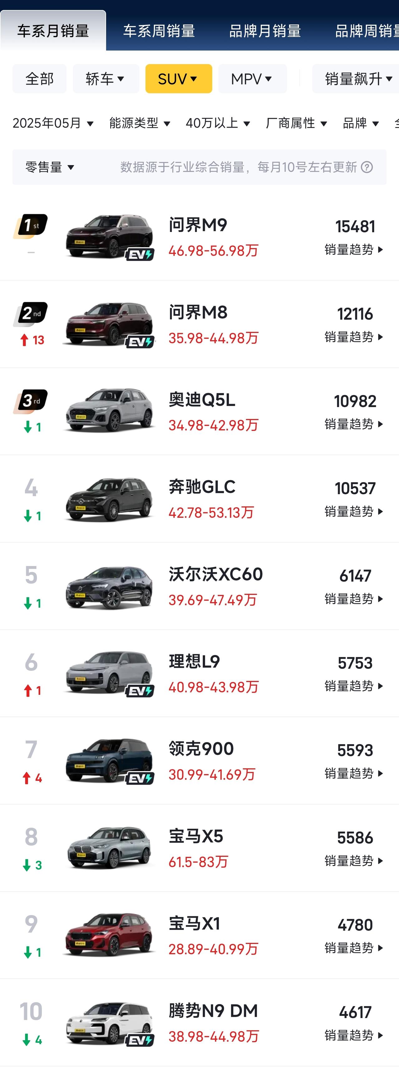 40万以上SUV销量榜，问界M9、M8是真强，遥遥领先！