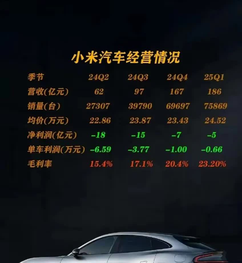 小米汽车即将盈利
这还是自建两座工厂去纽北烧钱的前提下，如果贴牌估计第一天就盈