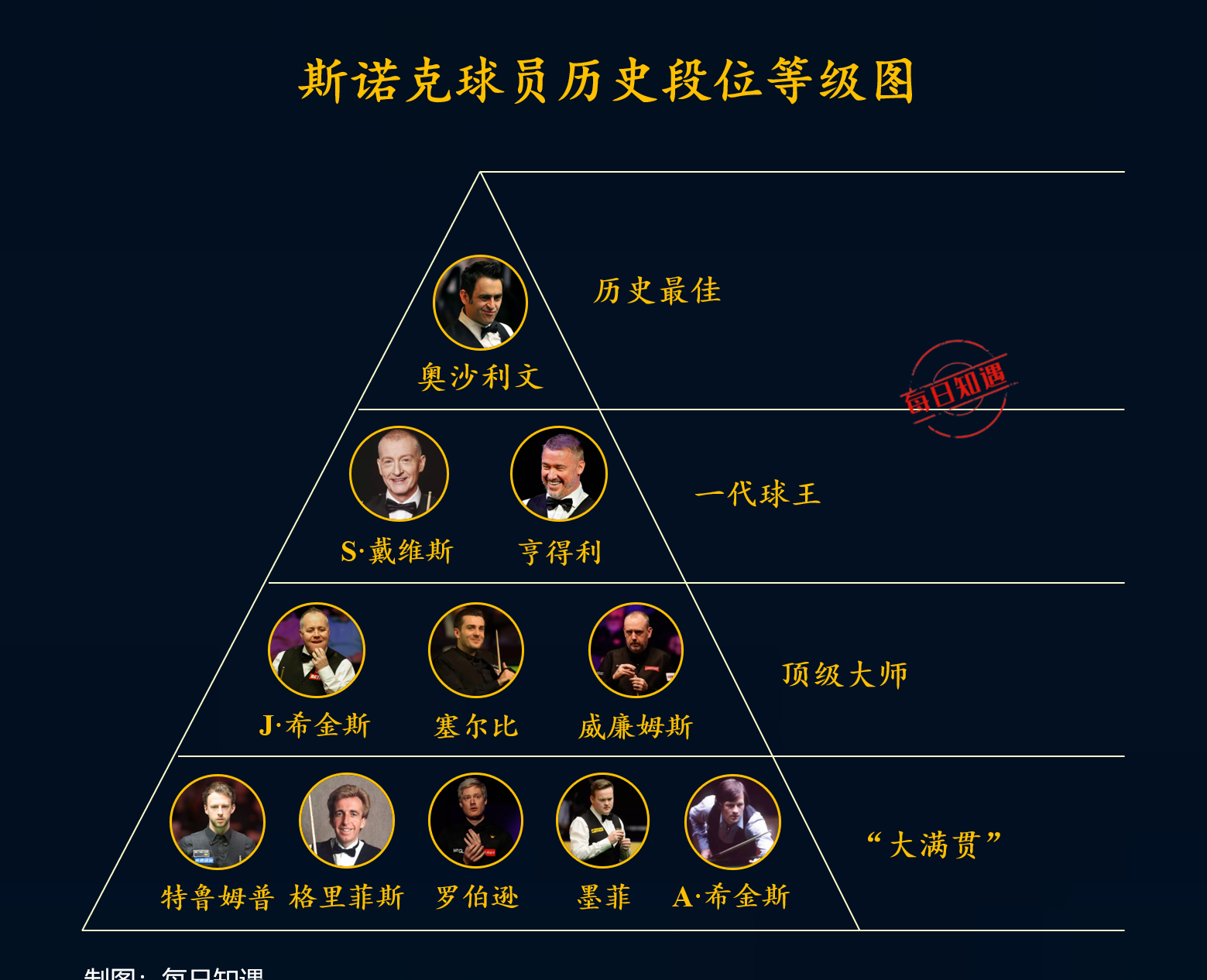 很抱歉，你没有提供具体的关于 “斯诺克球员段位等级图” 的内容，无法按照你的要求