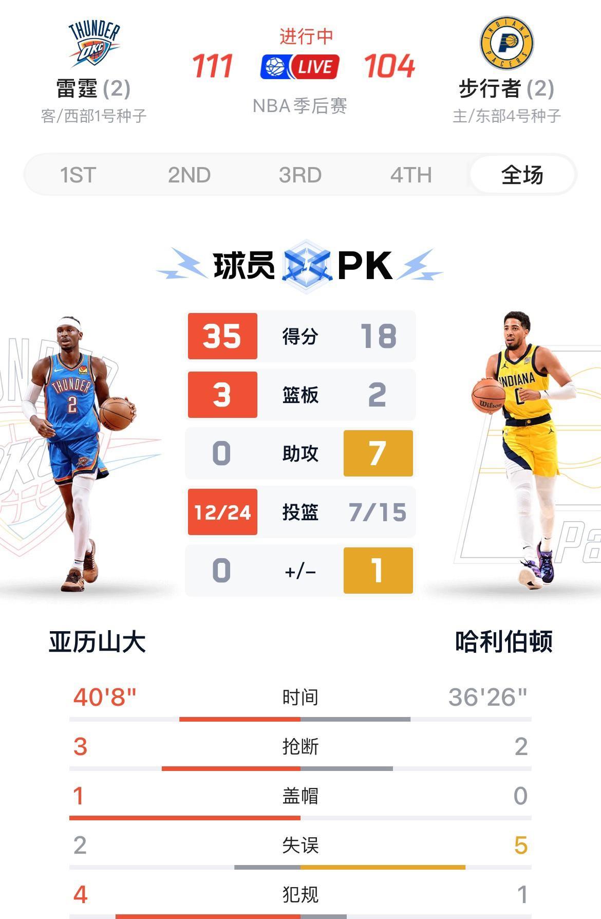 肖华终于可以露出了微笑，雷霆依靠末节6中3爆砍15分罚球8罚8中，全场35分正负