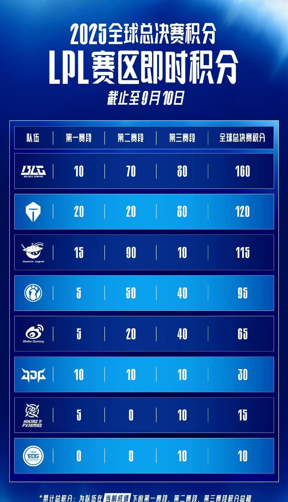 LPL世界赛积分最新排名：第一名160分，第二名120分
AL：我第三名，115