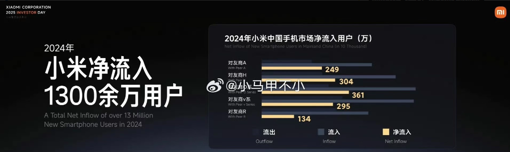 24年苹果和华为用户改用小米的居然有550万~

在小米集团举办的2025 投资