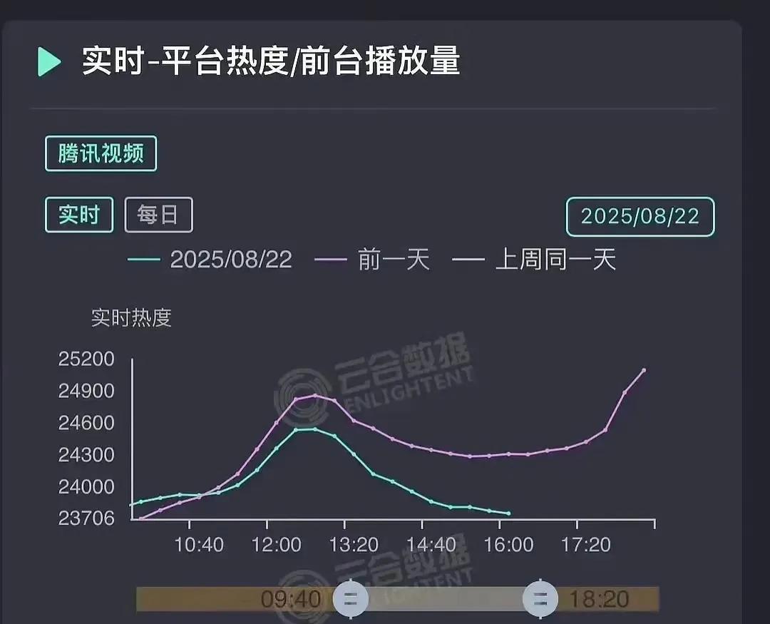 吃了一天的瓜，吃的肚子溜圆，真假难辨呀！
许凯倒是淡定，只发了十个字的动态，已报