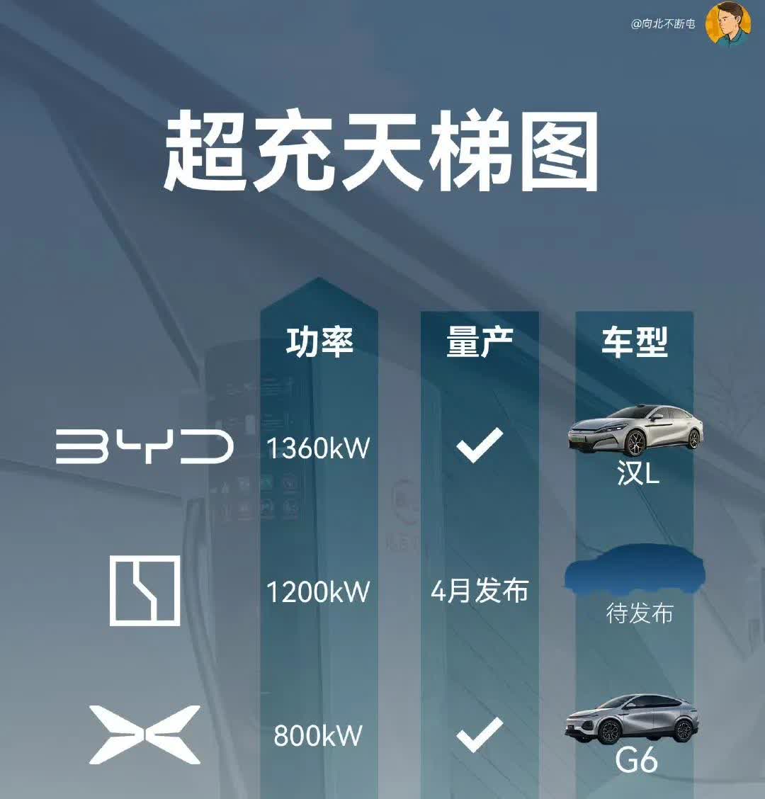 今日极氪官宣了即将发布的（预计4月）兆瓦超充，峰值功率可以达到1200kW，一举