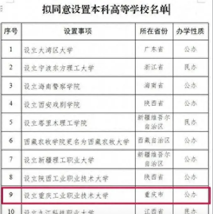 【重庆拟新增一所职业本科大学】

6月11日，教育部发布《关于拟同意设置本科高等
