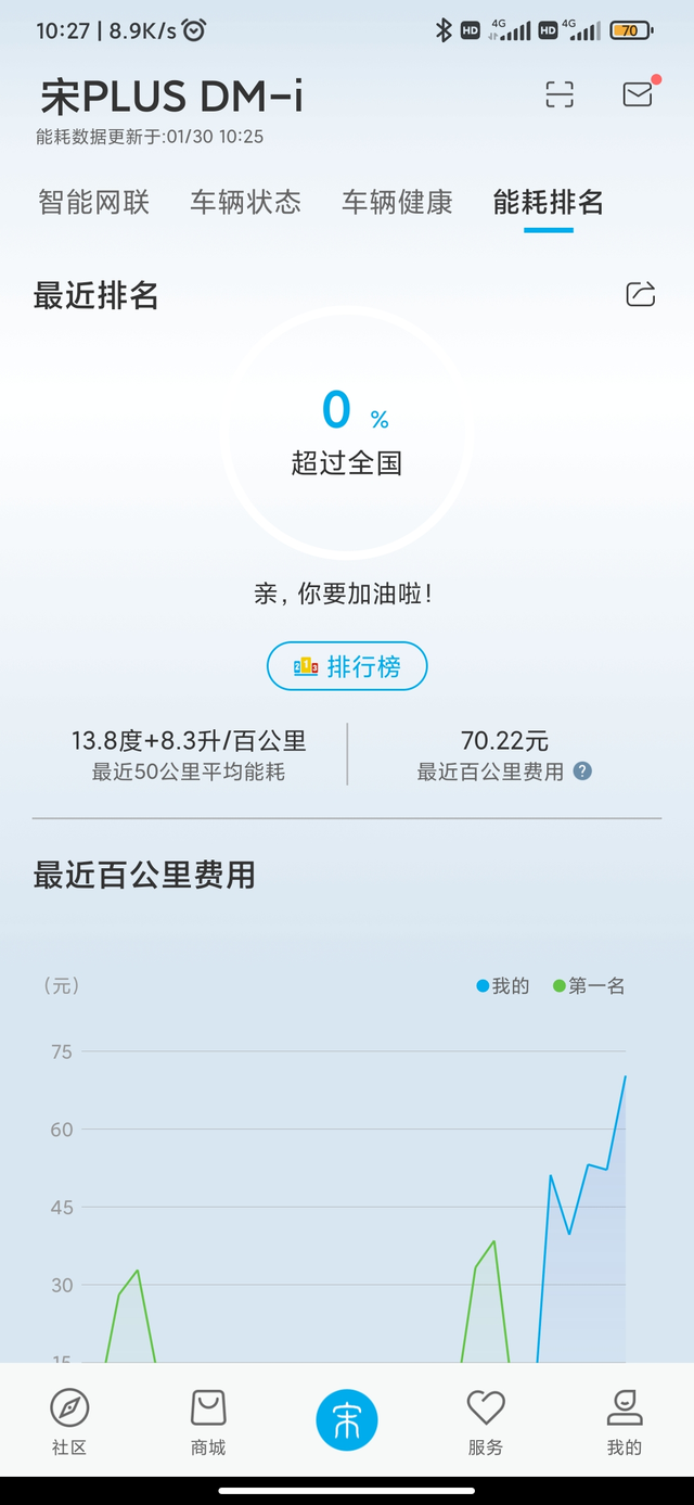 暴力驾驶油耗
最高踩到177码
感觉就算是排名垫底了的油耗也不会很高啊 上次租联