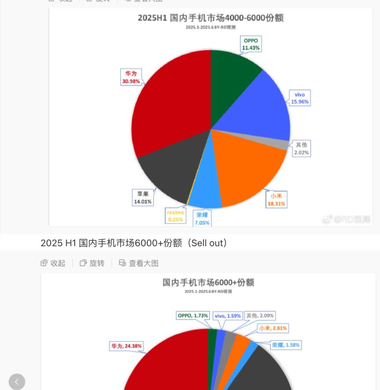 上半年市场销量出炉。4000元以上，基本排名是苹果、华为、小米，稳居前三。
-