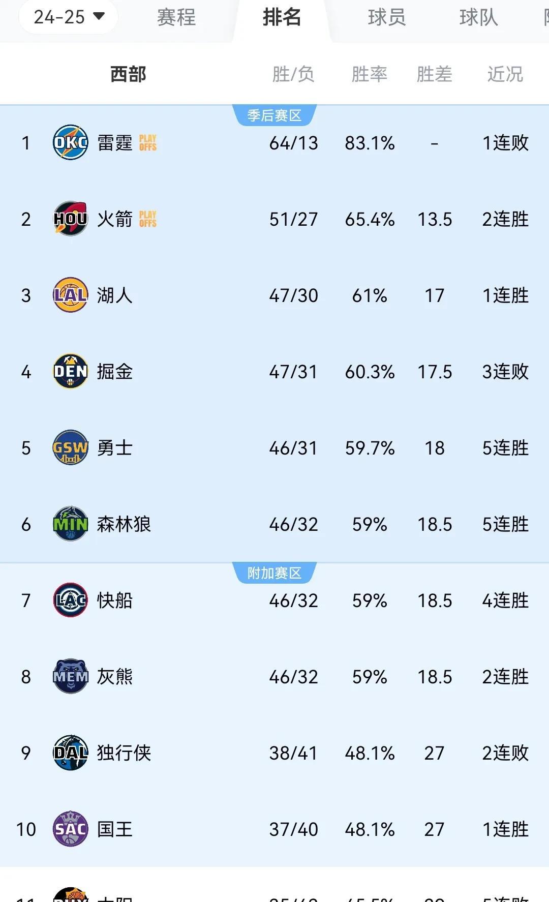 NBA最新战况排名西部
雷霆火箭第一二名 锁定季后赛
湖人 第三
掘金 第四
勇
