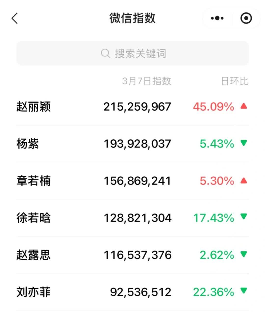 赵丽颖3.7微指登顶第一！
没错，赵丽颖再次重回第一！
随着作品《向阳花》首
