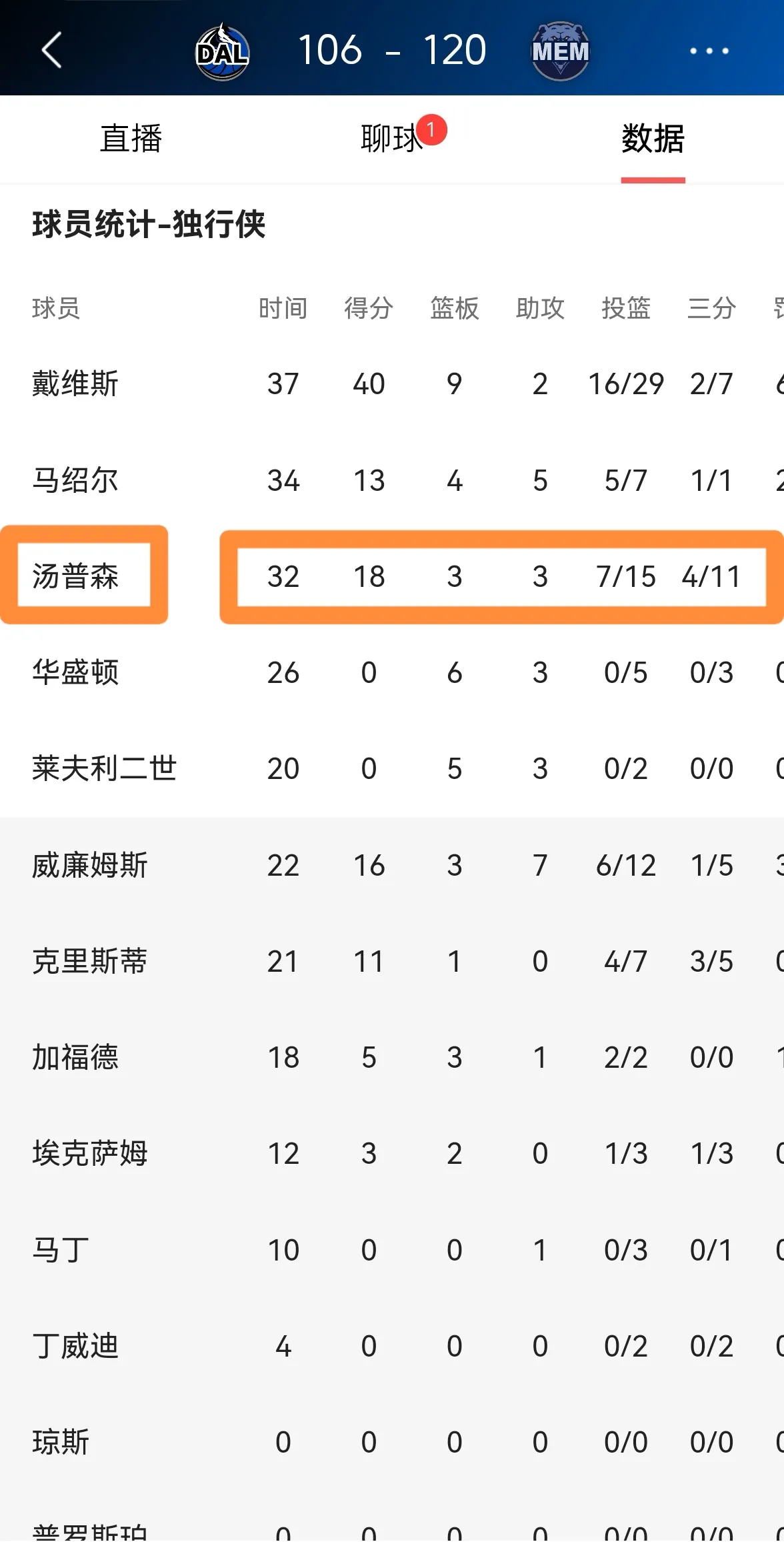 独行侠老将克莱-汤普森真是太让人感动了！在今天独行侠客场以106：120惨败于灰