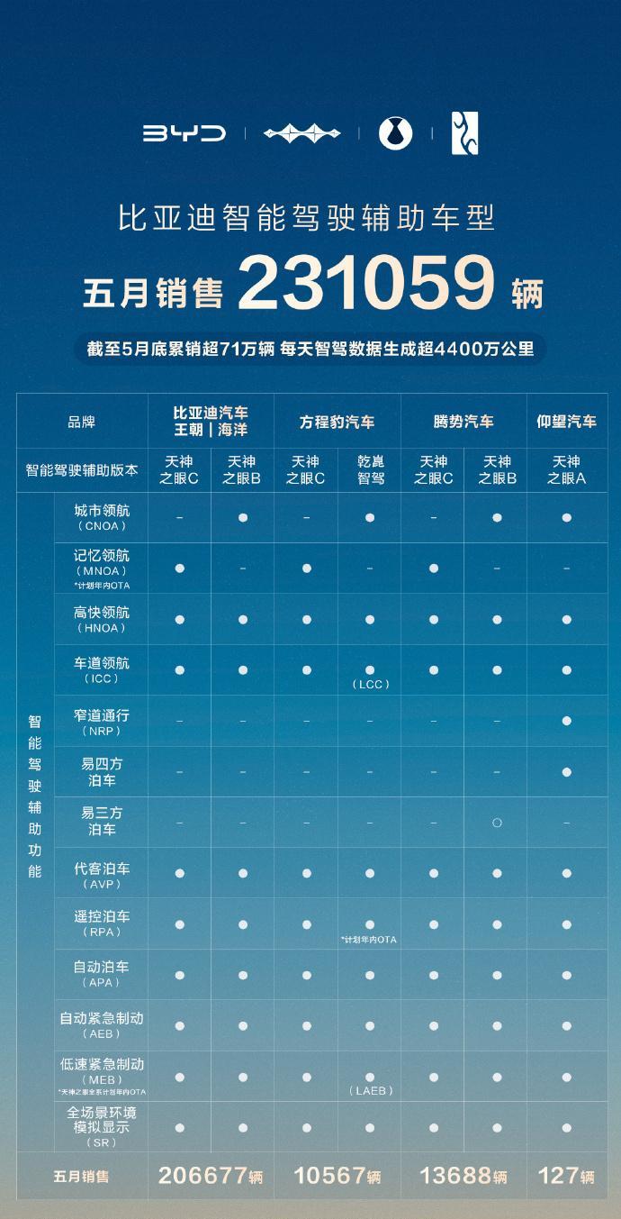 比亚迪公布了5月智能驾驶辅助的车型销量：
— 5月份销售智驾车型231059辆（