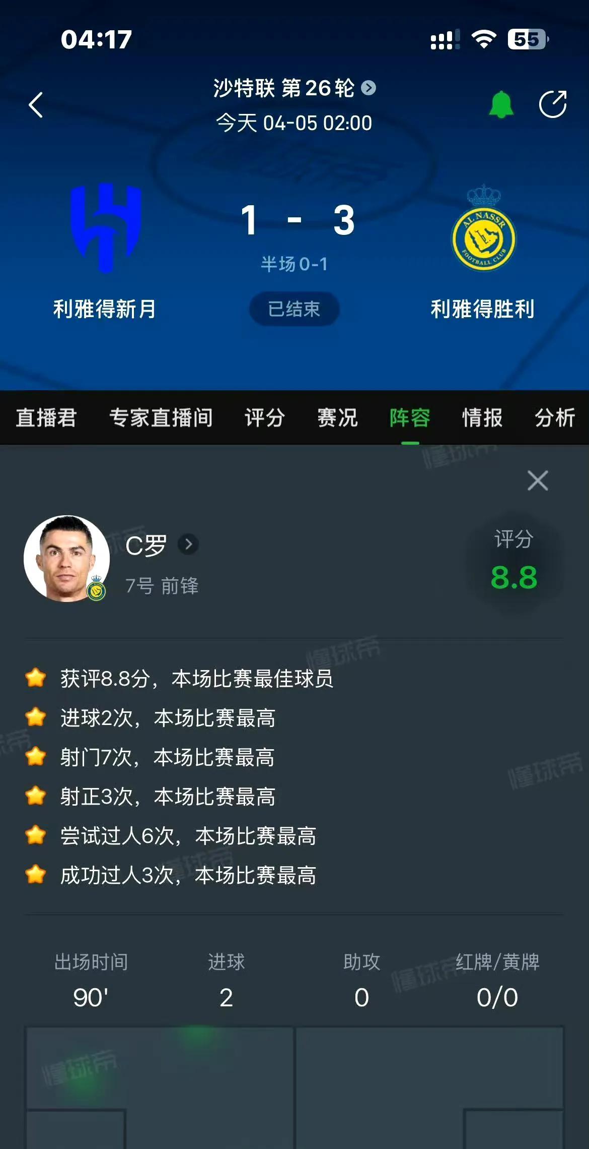 不容易啊！沙特联赛第26轮，利雅得胜利3-1击败利雅得新月，C罗梅开二度，而且这