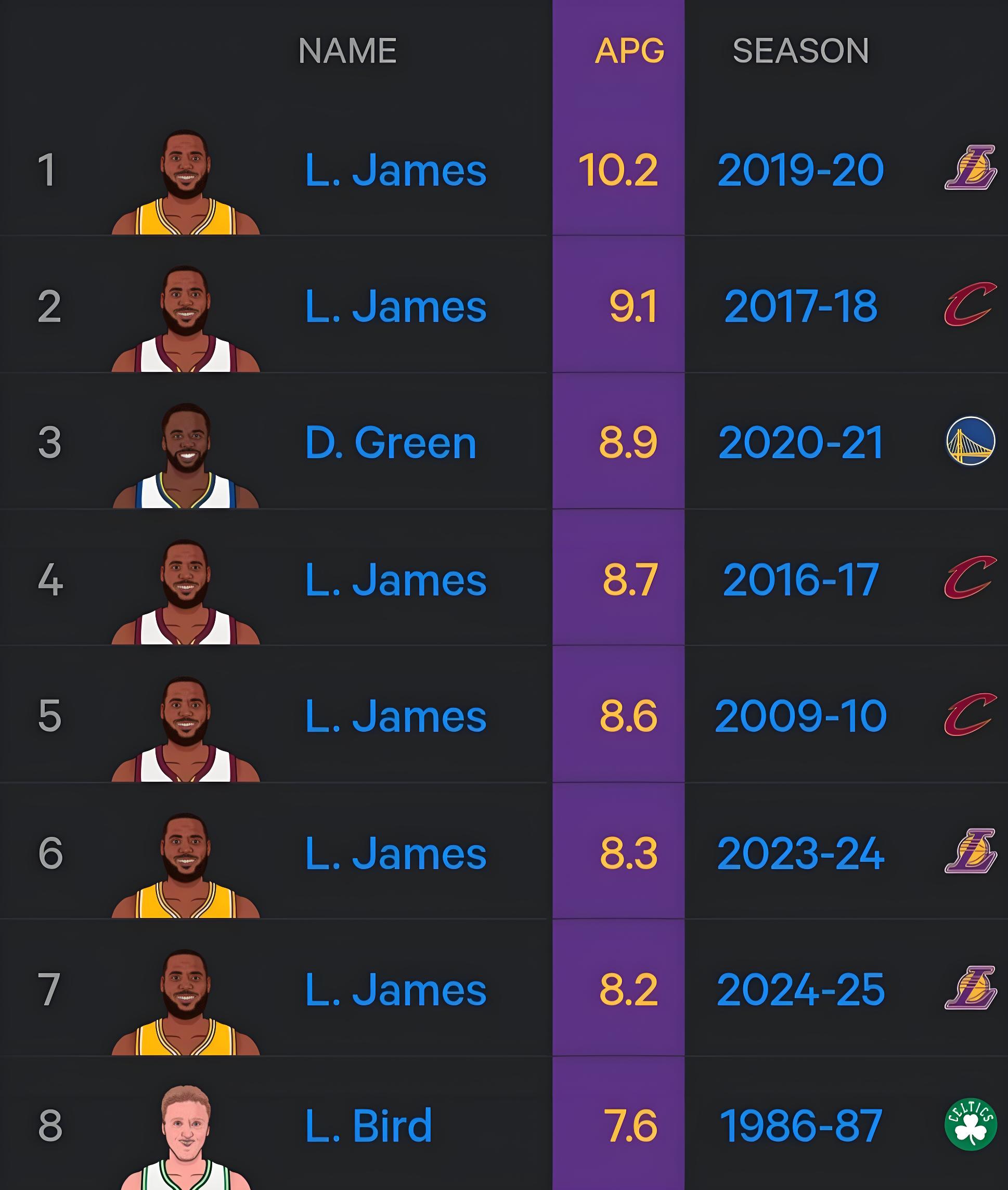 NBA历史上最会传球的前锋是谁？好难猜哦，前三有追梦格林哦！
我统计了NBA历史