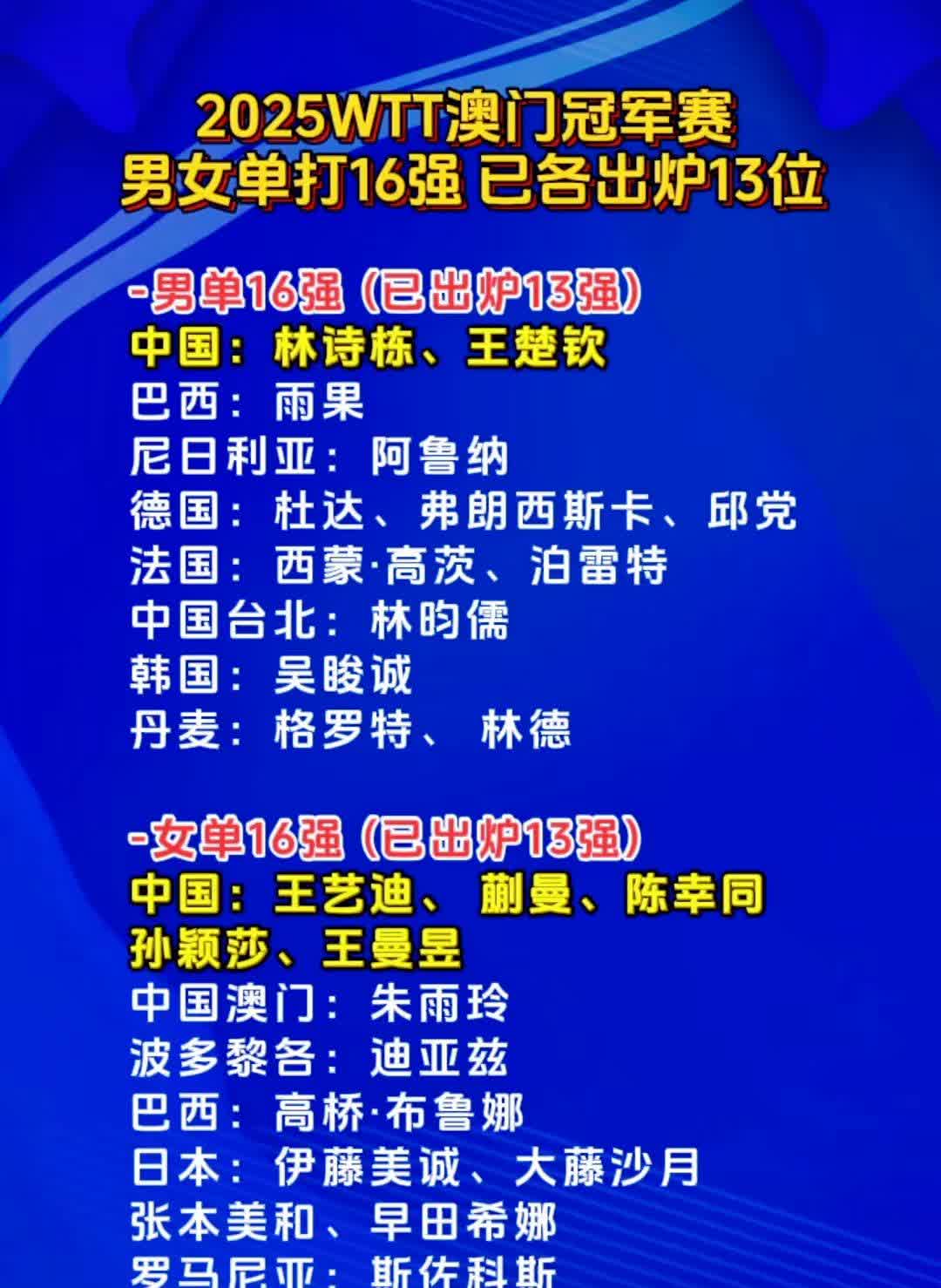 2025WTT澳门冠军赛男女单打16强已各出炉13位。
·男单16强(已出炉1
