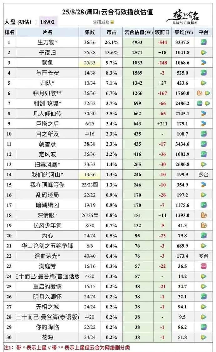 8.28剧集云合集均
8月28日剧集云合集均新鲜出炉！杨幂欧豪《生万物》领跑，许