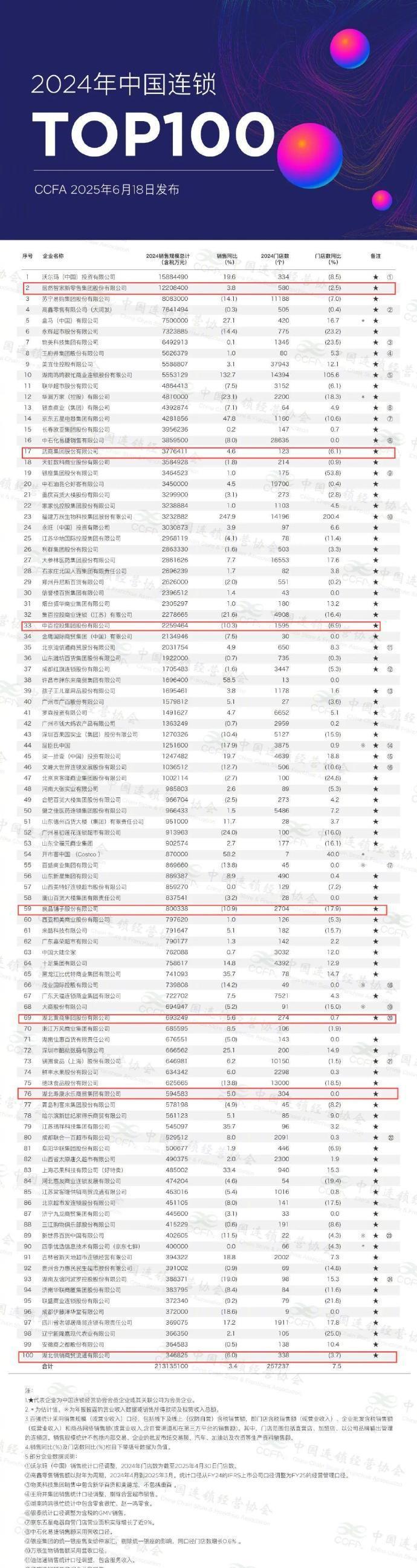 【#湖北7家企业上榜中国连锁百强#】中国连锁经营协会（CCFA）18日发布“20