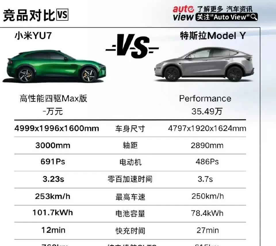 小米yu7和特斯拉model y配置参数对比，yu7大部分是略胜一筹的状态。车载