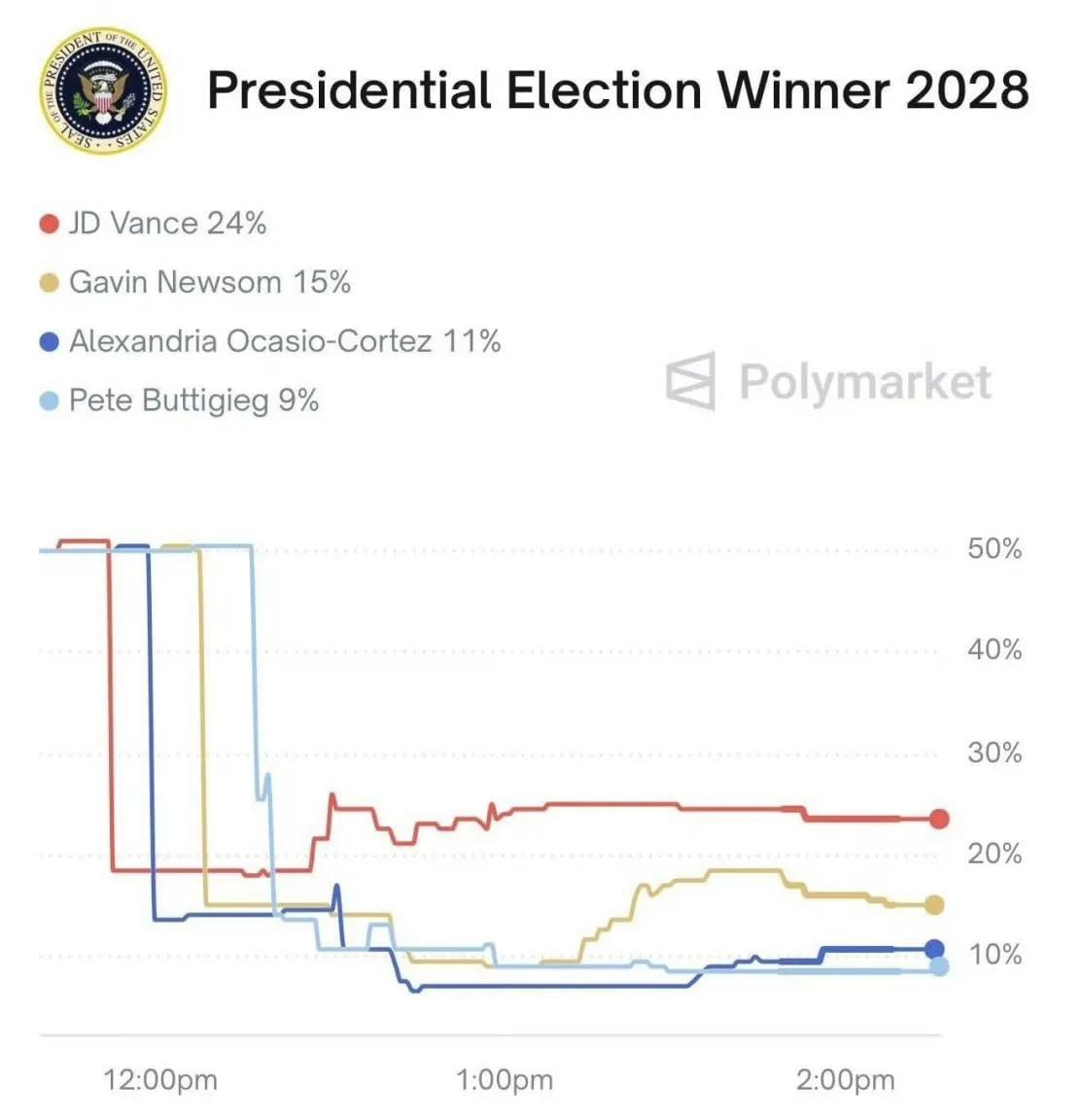 Polymarket预测美国2028年大选，共和党万斯以 24%的得票率排第一，