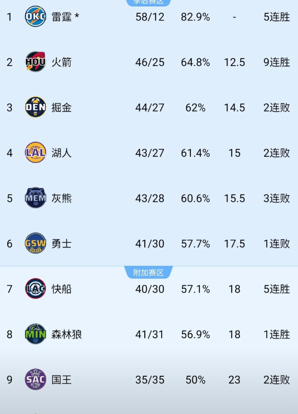 勇士9分输老鹰，湖人31分惨败公牛，让NBA的西部格局又出现变数，季后赛对阵变得