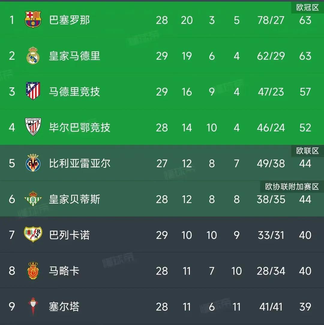 兵熊熊一个，将熊熊一窝！马竞又掉链子，马竞1：1战平近三轮只拿1分，和皇马、巴萨