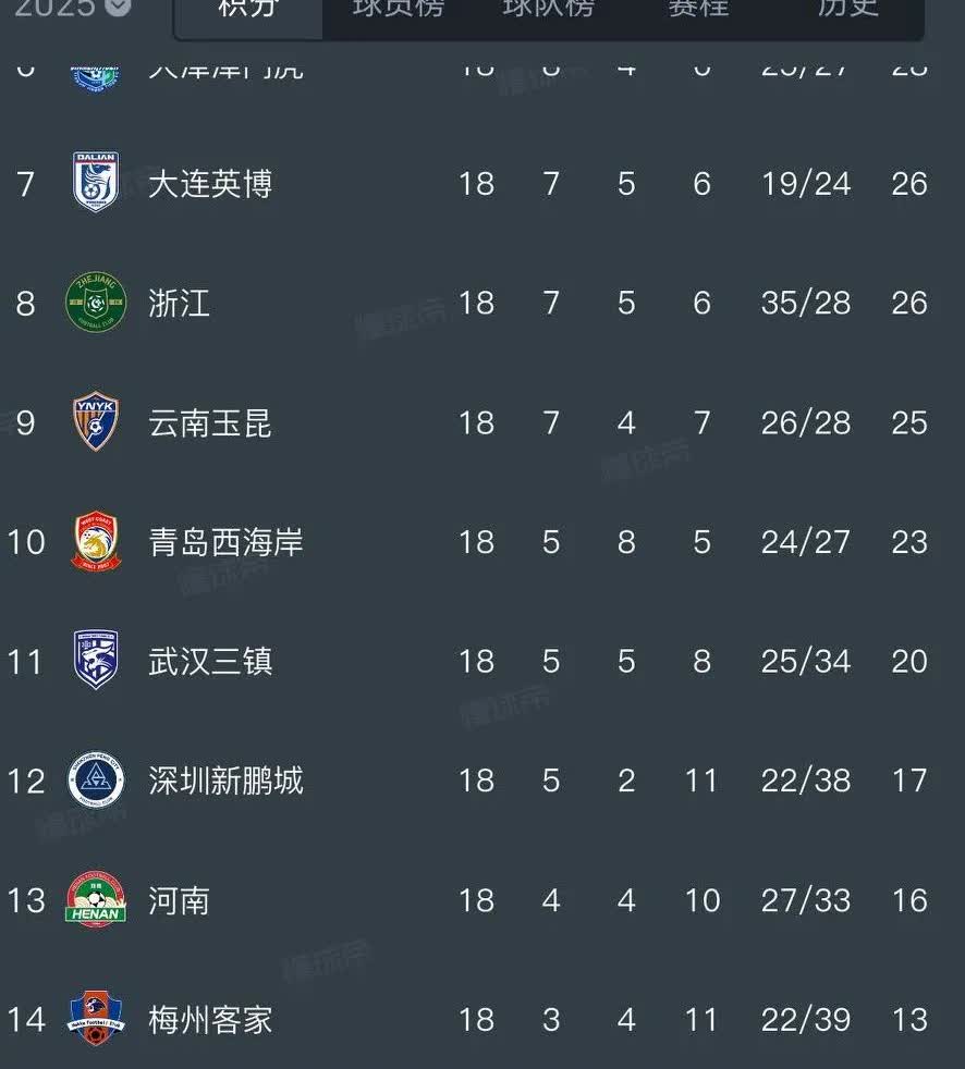 本赛季中超保级需要多少分？
我们看到，2024赛季，中超球队是29分保级，而2
