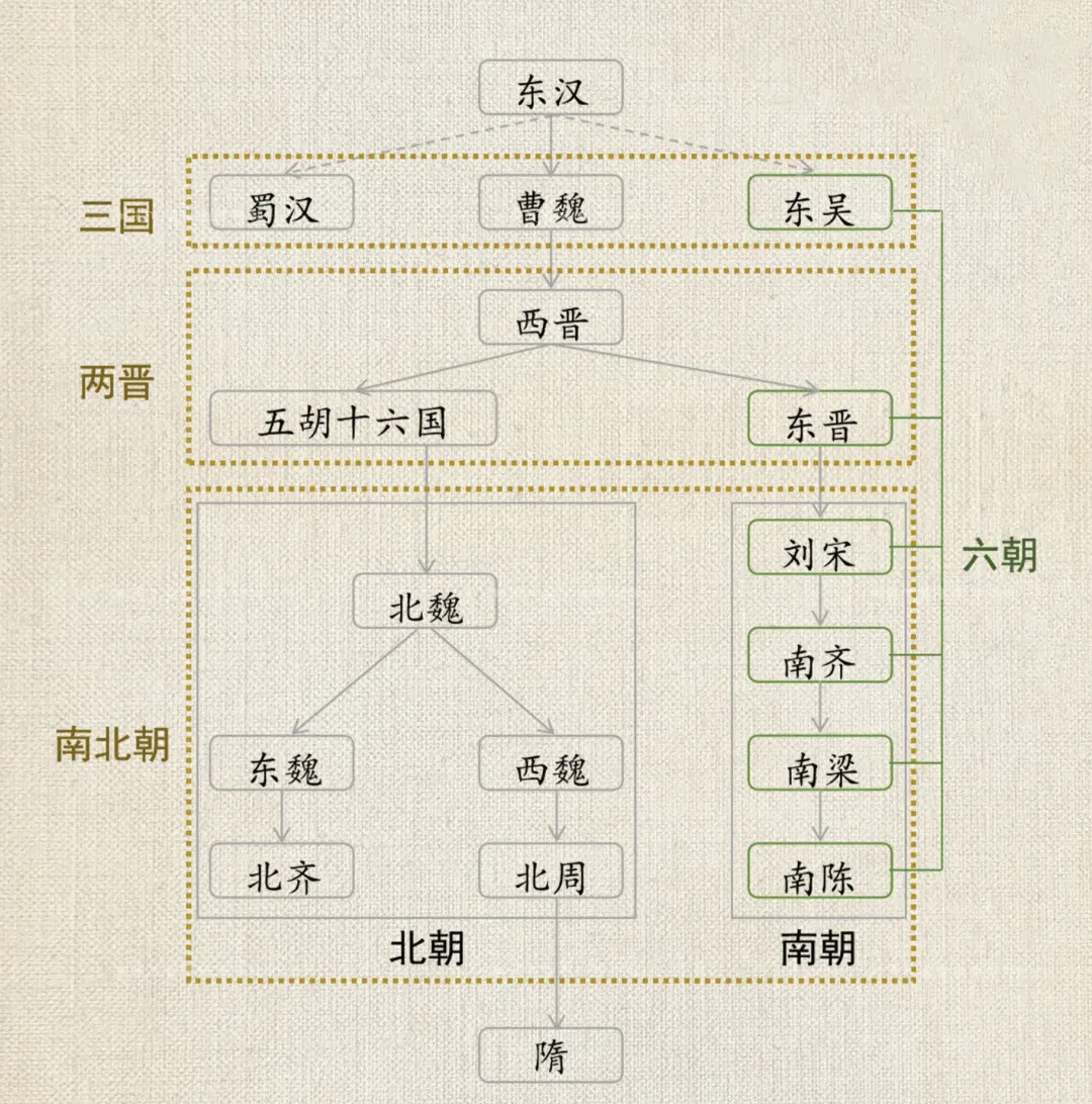 一图带你了解魏晋南北朝！