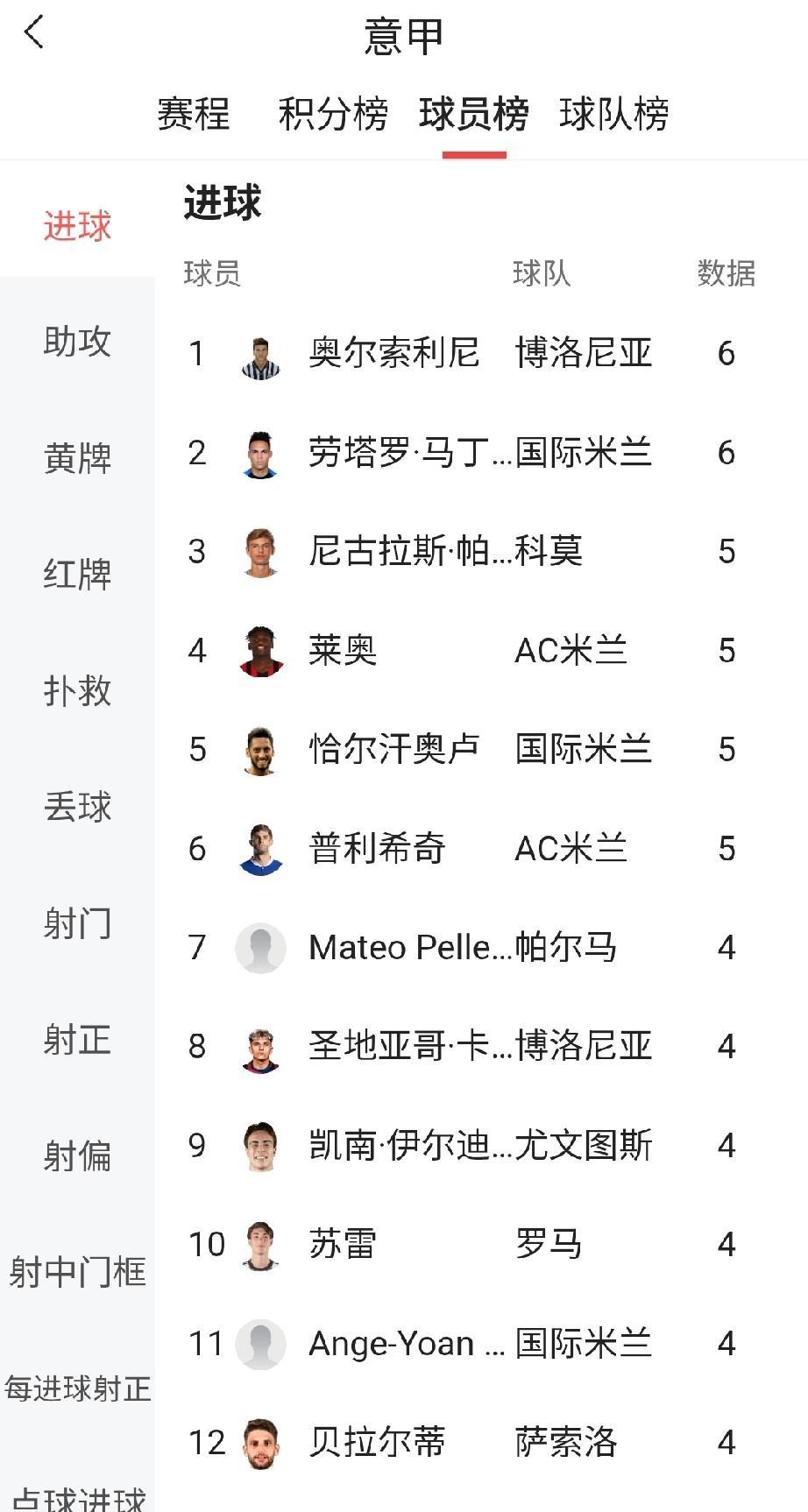 意甲真是越来越保守，联赛打了13轮，一共打入302粒进球，平均每支球队单场进球数