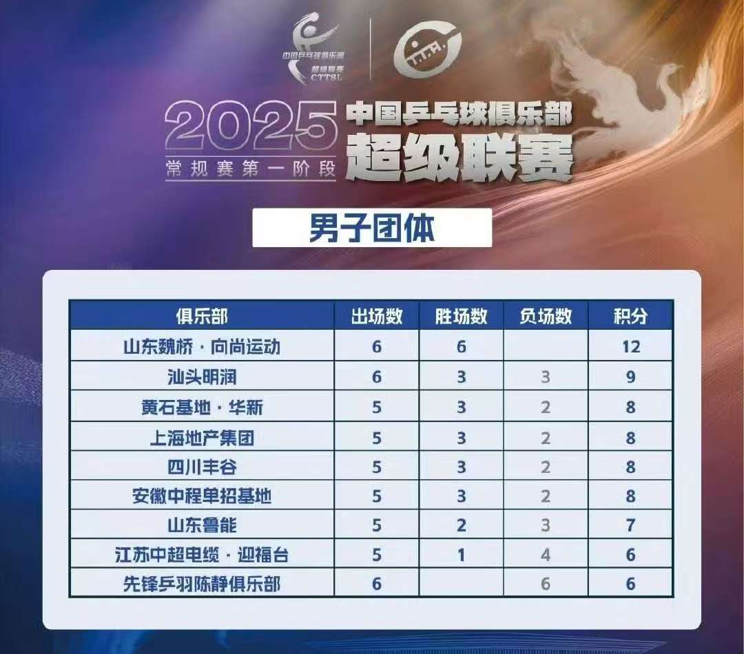 王楚钦孙颖莎所在俱乐部保持不败

恭喜王楚钦领衔的山东魏桥队出场6次6连胜，积分