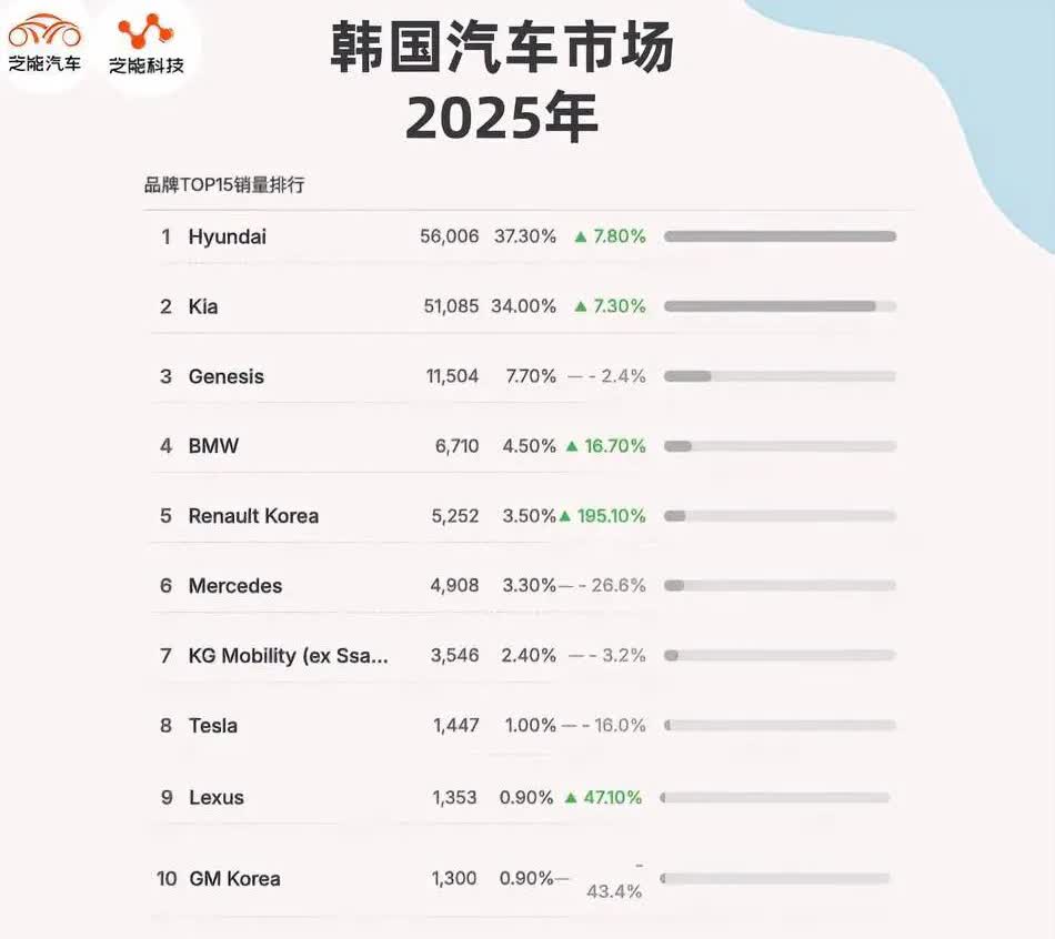 韩国1 - 4月的累计销量榜单新鲜出炉了，令人惊讶的是，在韩国市场中，排名前三的