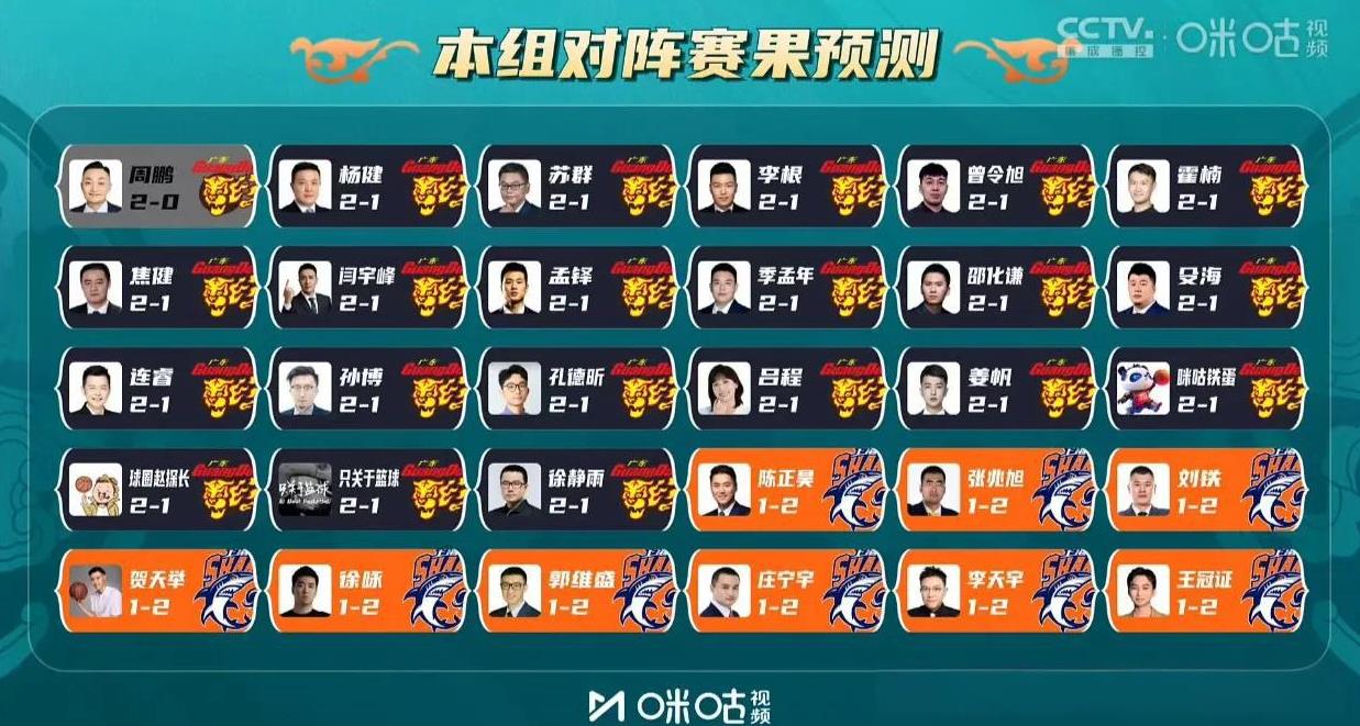 前辽宁名宿贺天举看好上海晋级！9位咪咕专家有望预测“封神”，上海淘汰宏远一轮游，