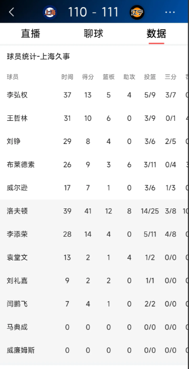 上海久事以 110:111 的比分遗憾负于辽宁本钢，这一结果暴露出了如下几个问题