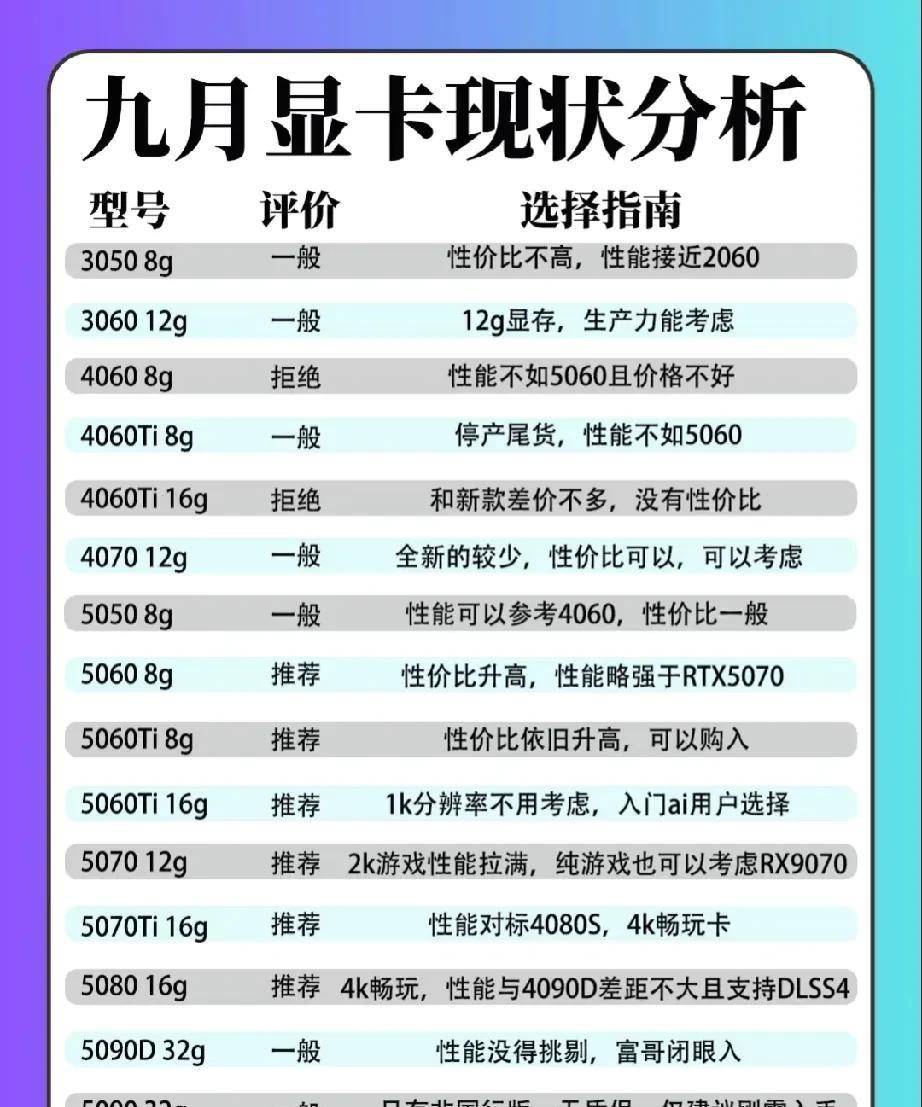 9月显卡现状，RTX5060也能减产，理性分析！仅供参考。
大家好，我是大海，D