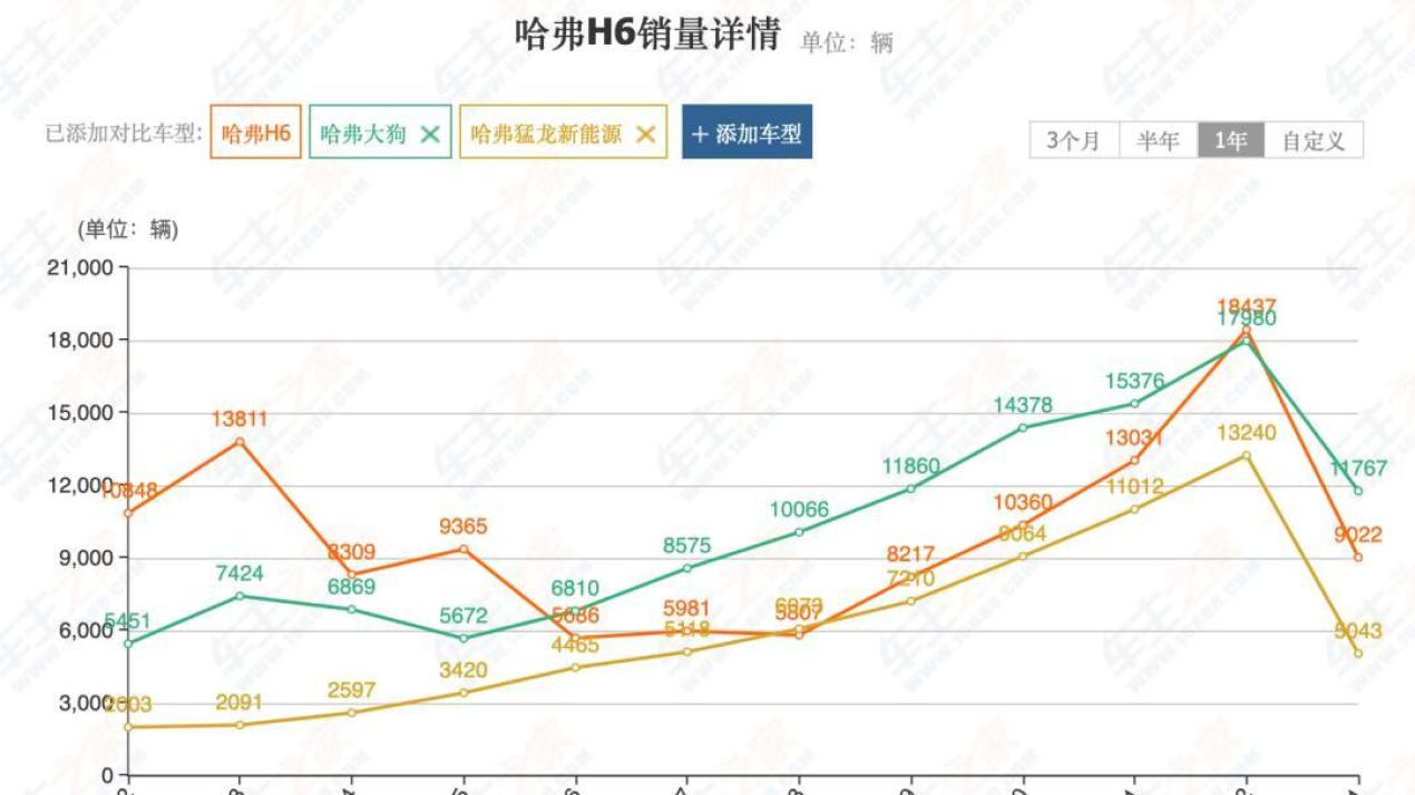 月销8万辆的长城，接下来该往哪儿发力？