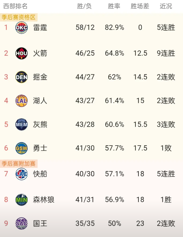 明天NBA这两场比赛很有看点！快船能否超越勇士这场很关键

掘金VS火箭
掘金两