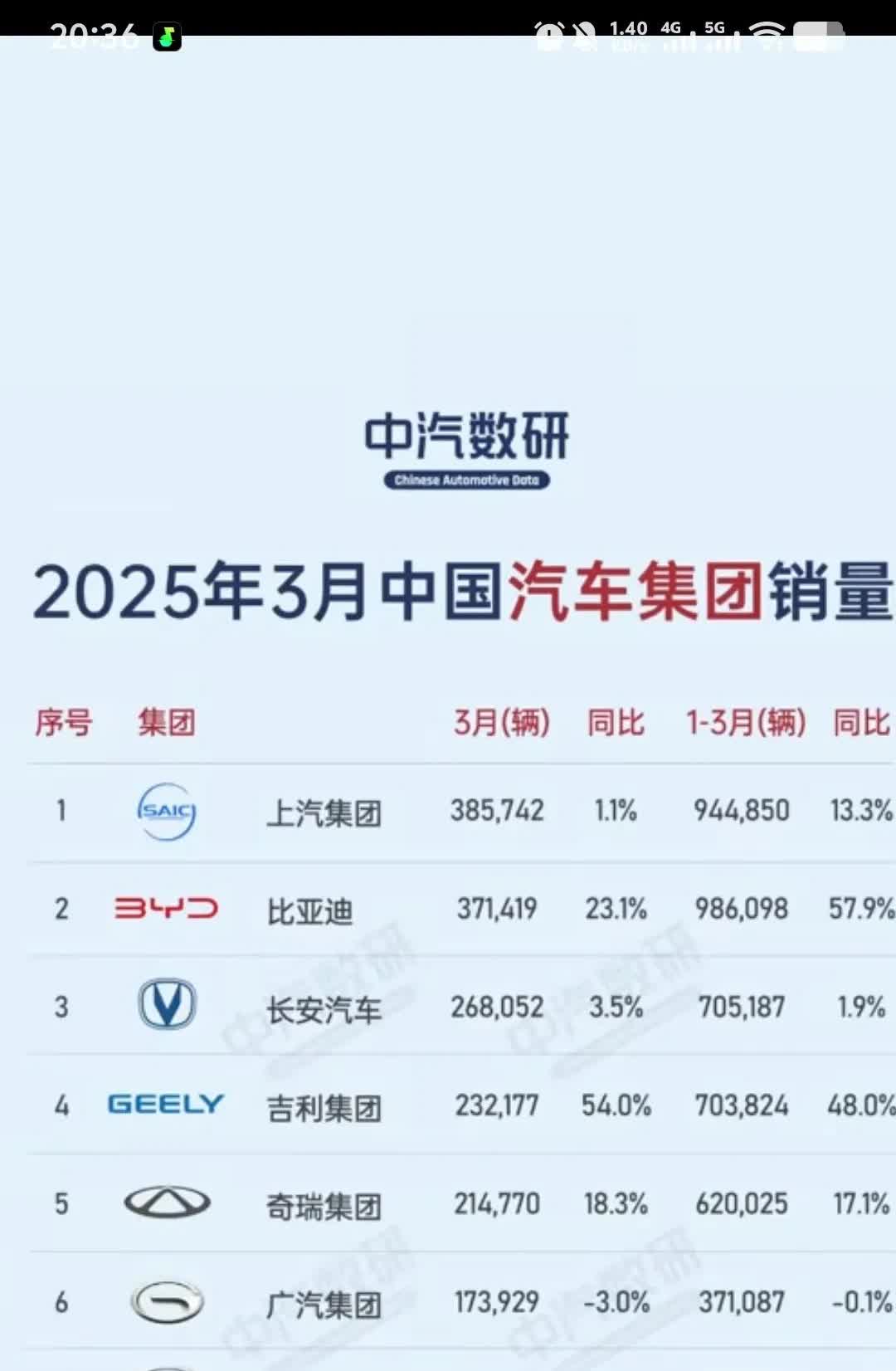 恭喜上汽集团3月份销量达到38.5万辆大关，获得3月份汽车销量冠军，同比增长百分