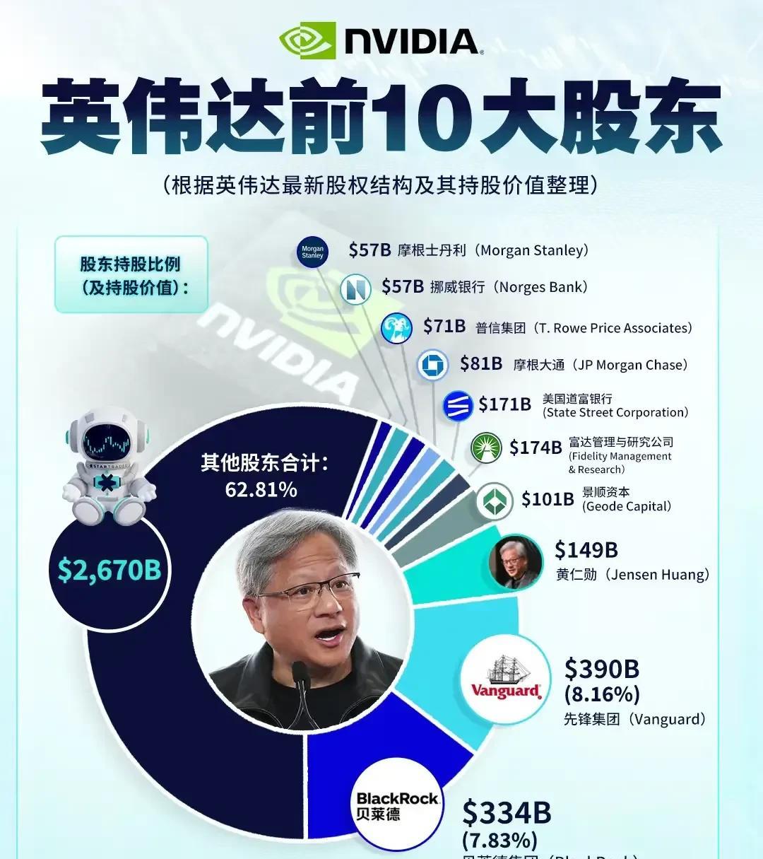 美国英伟达难怪这么牛，看看下图就知道了，超乎你我认知！
全球市值前三的告诉英伟达