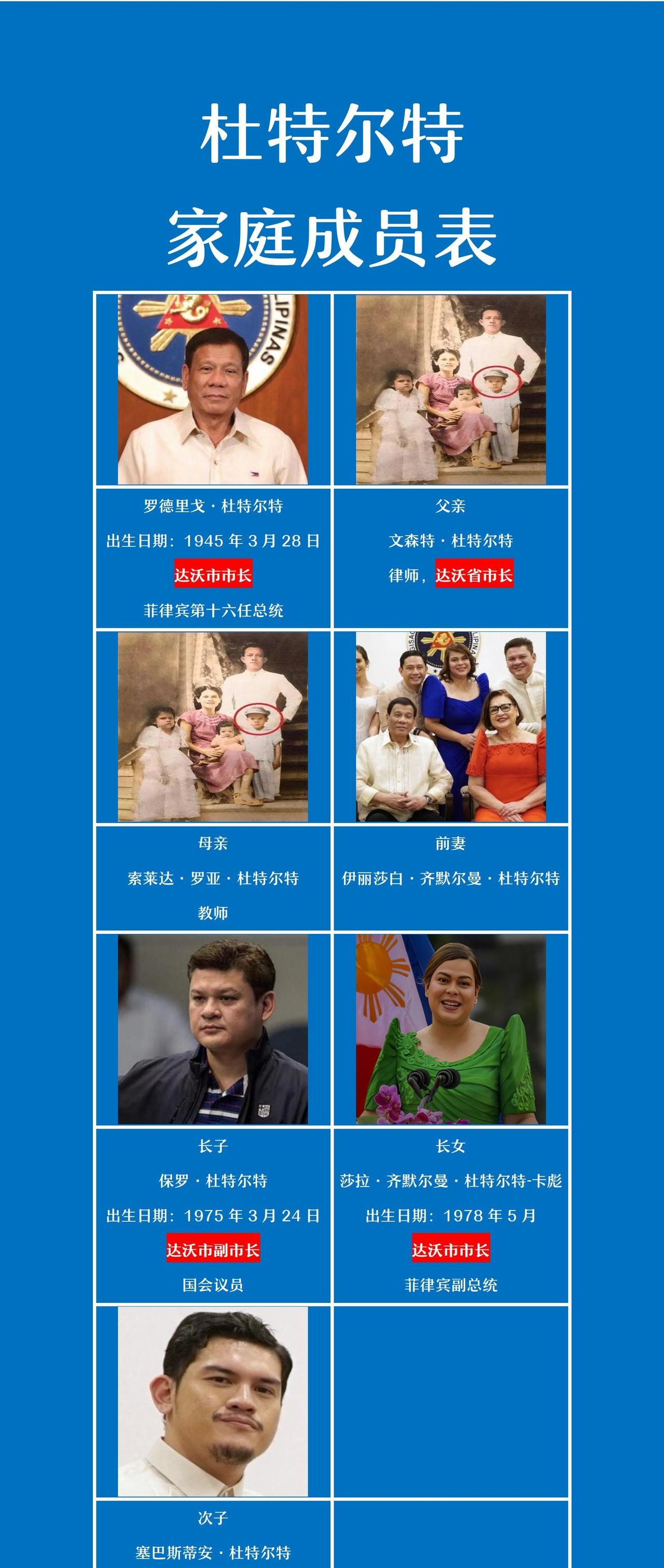 杜特尔特家族多人任达沃市长





菲律宾政坛这是要闹哪样？一家子轮流坐庄达沃
